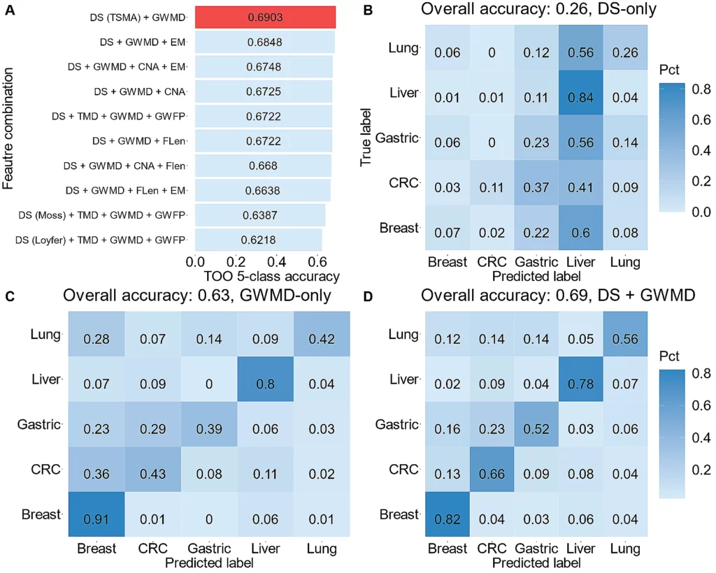 Fig. 3 - Multi-modal approach combining TSMA deconvolution scores with other cfDNA features in a graph convolutional neural network